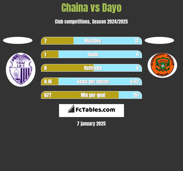 Chaina vs Dayo h2h player stats