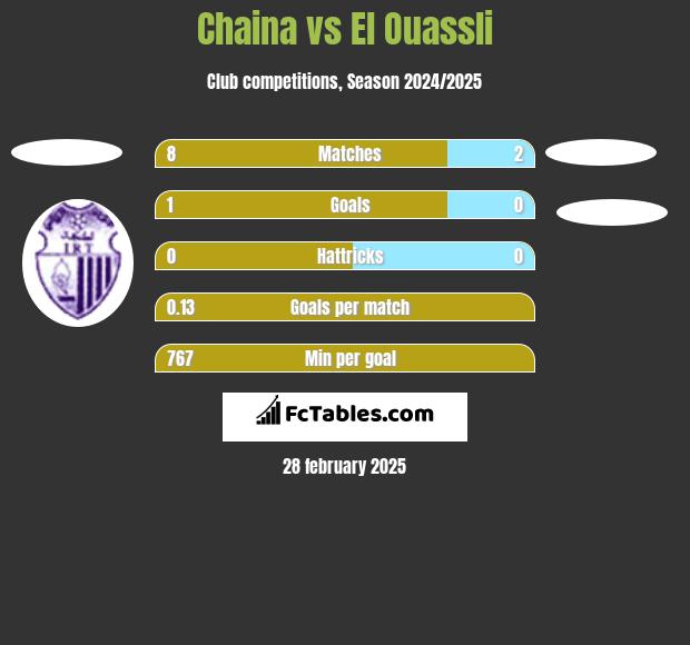 Chaina vs El Ouassli h2h player stats