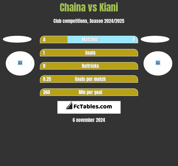 Chaina vs Kiani h2h player stats