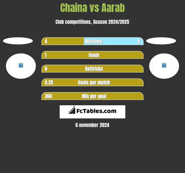 Chaina vs Aarab h2h player stats