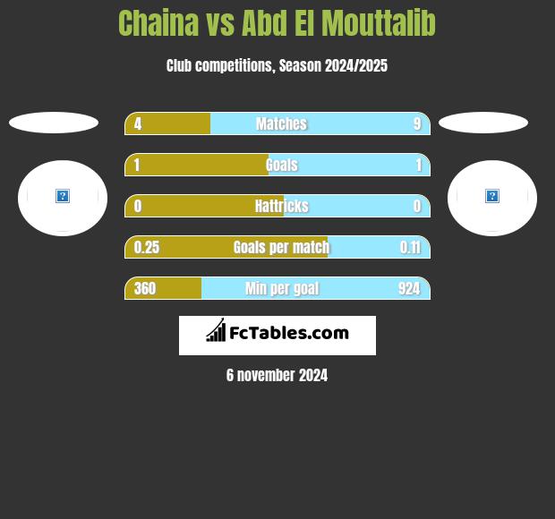 Chaina vs Abd El Mouttalib h2h player stats