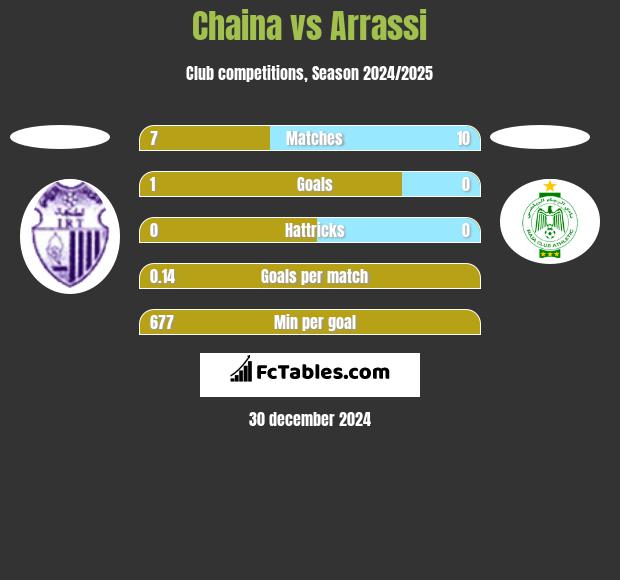 Chaina vs Arrassi h2h player stats