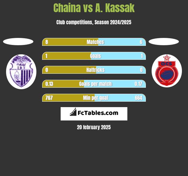 Chaina vs A. Kassak h2h player stats