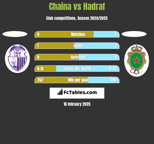 Chaina vs Hadraf h2h player stats