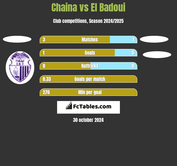 Chaina vs El Badoui h2h player stats