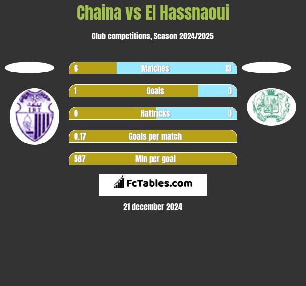 Chaina vs El Hassnaoui h2h player stats