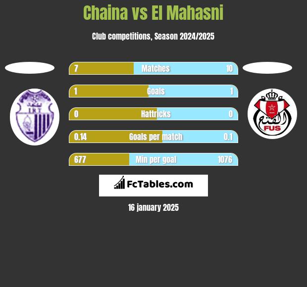 Chaina vs El Mahasni h2h player stats