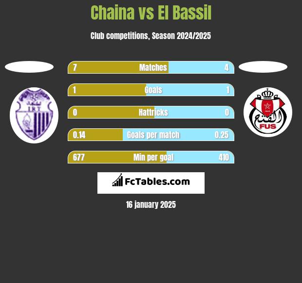 Chaina vs El Bassil h2h player stats