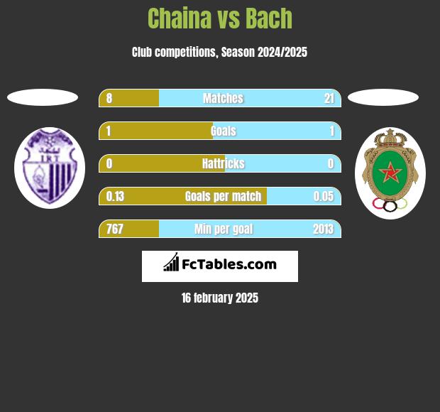 Chaina vs Bach h2h player stats