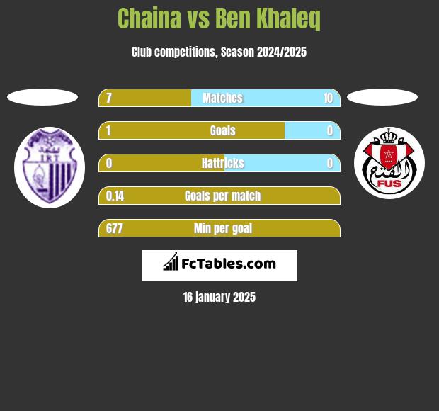 Chaina vs Ben Khaleq h2h player stats