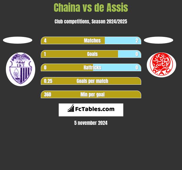 Chaina vs de Assis h2h player stats