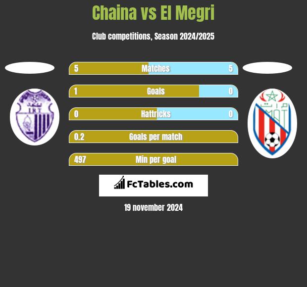 Chaina vs El Megri h2h player stats