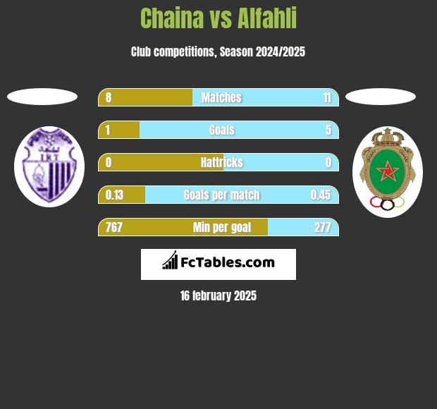 Chaina vs Alfahli h2h player stats