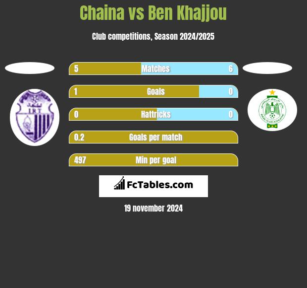 Chaina vs Ben Khajjou h2h player stats