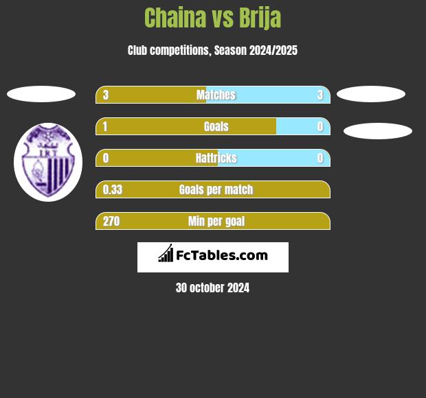 Chaina vs Brija h2h player stats