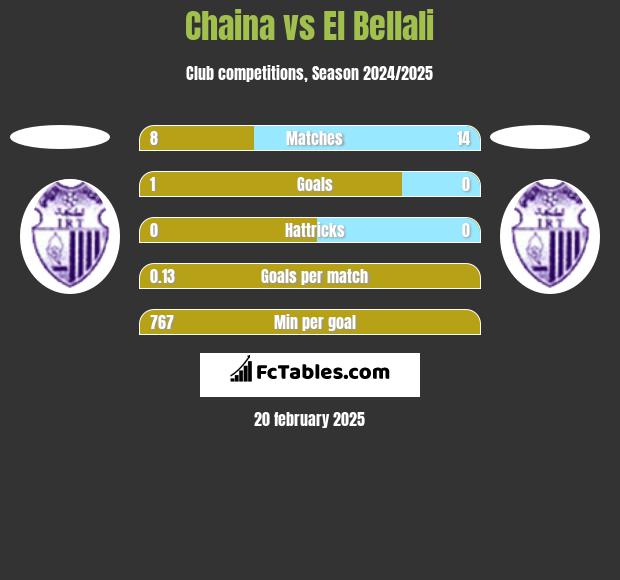 Chaina vs El Bellali h2h player stats