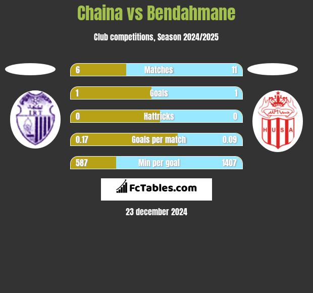 Chaina vs Bendahmane h2h player stats