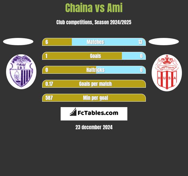 Chaina vs Ami h2h player stats