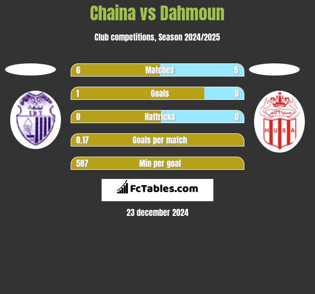 Chaina vs Dahmoun h2h player stats