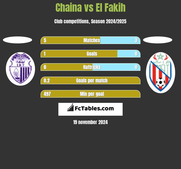 Chaina vs El Fakih h2h player stats