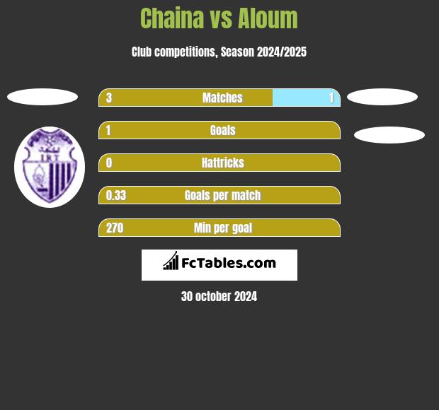 Chaina vs Aloum h2h player stats