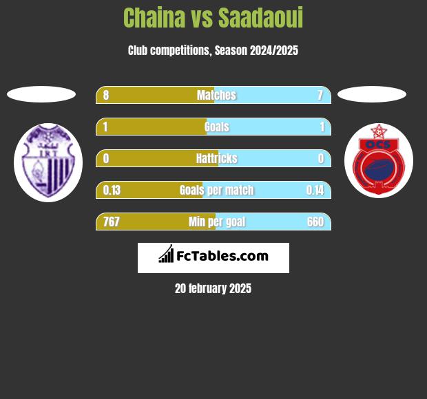 Chaina vs Saadaoui h2h player stats