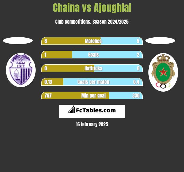 Chaina vs Ajoughlal h2h player stats