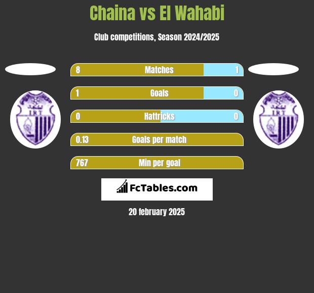 Chaina vs El Wahabi h2h player stats