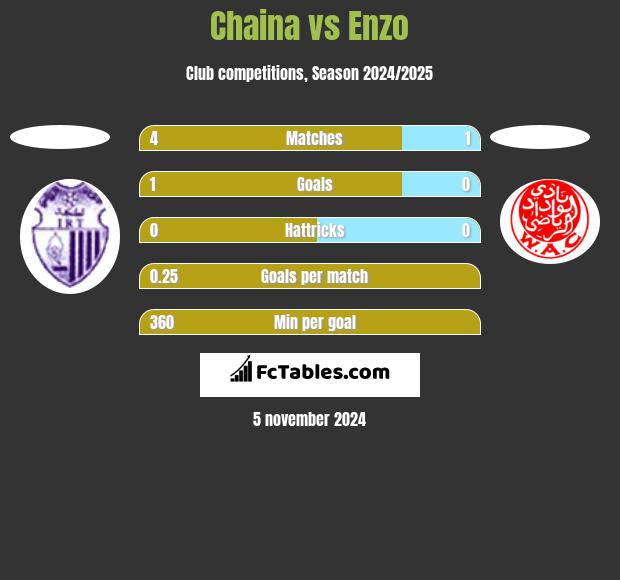 Chaina vs Enzo h2h player stats