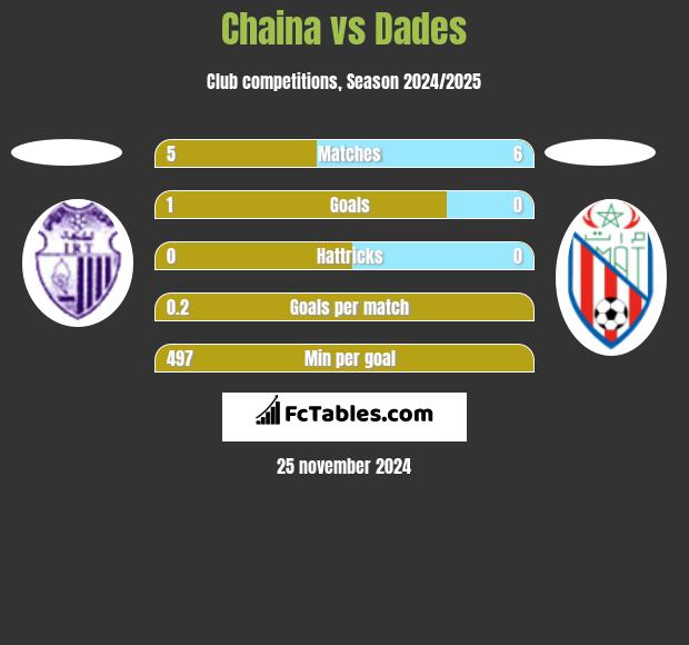 Chaina vs Dades h2h player stats