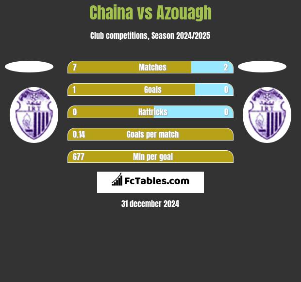 Chaina vs Azouagh h2h player stats