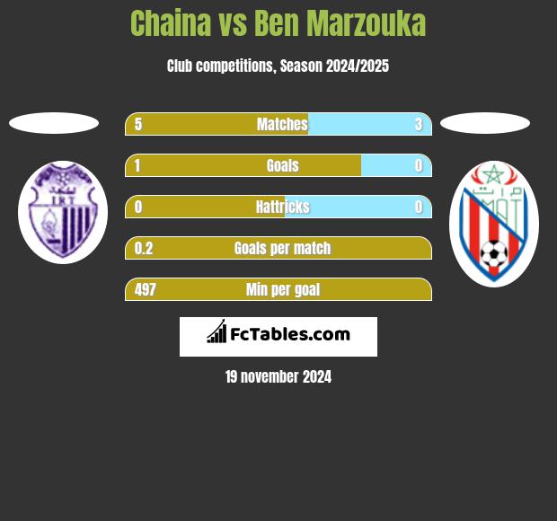 Chaina vs Ben Marzouka h2h player stats