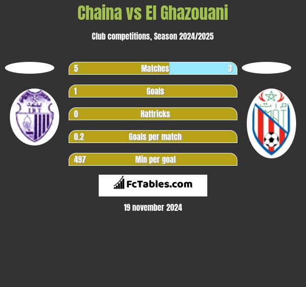 Chaina vs El Ghazouani h2h player stats