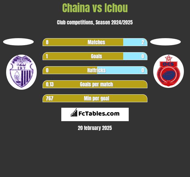 Chaina vs Ichou h2h player stats