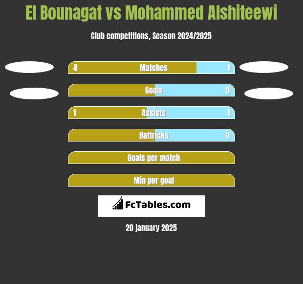 El Bounagat vs Mohammed Alshiteewi h2h player stats