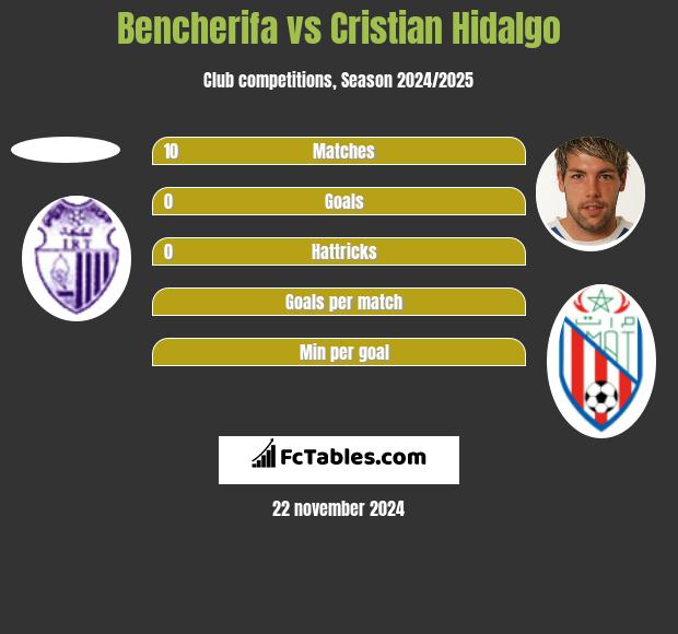 Bencherifa vs Cristian Hidalgo h2h player stats