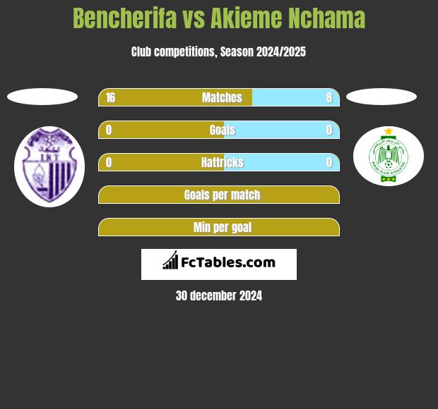 Bencherifa vs Akieme Nchama h2h player stats