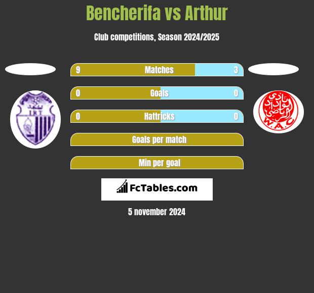 Bencherifa vs Arthur h2h player stats