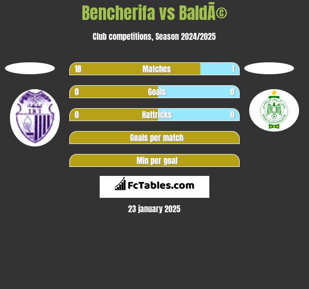 Bencherifa vs BaldÃ© h2h player stats