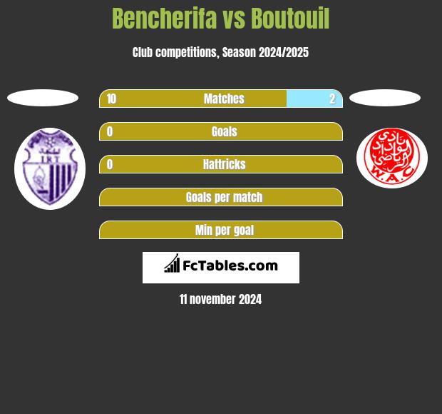 Bencherifa vs Boutouil h2h player stats