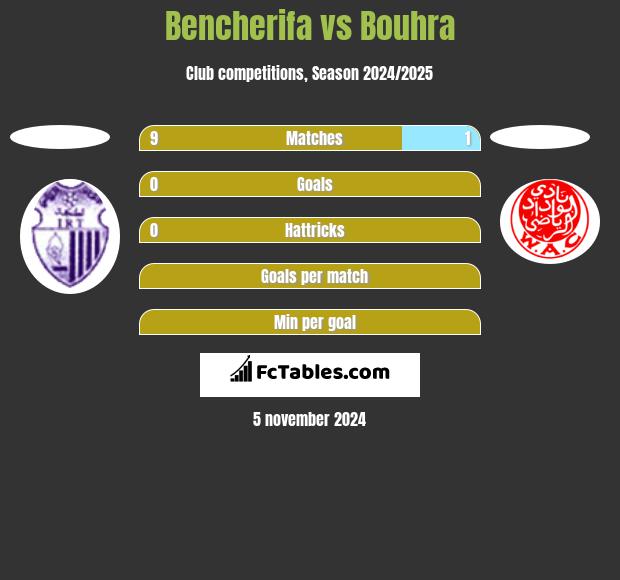 Bencherifa vs Bouhra h2h player stats