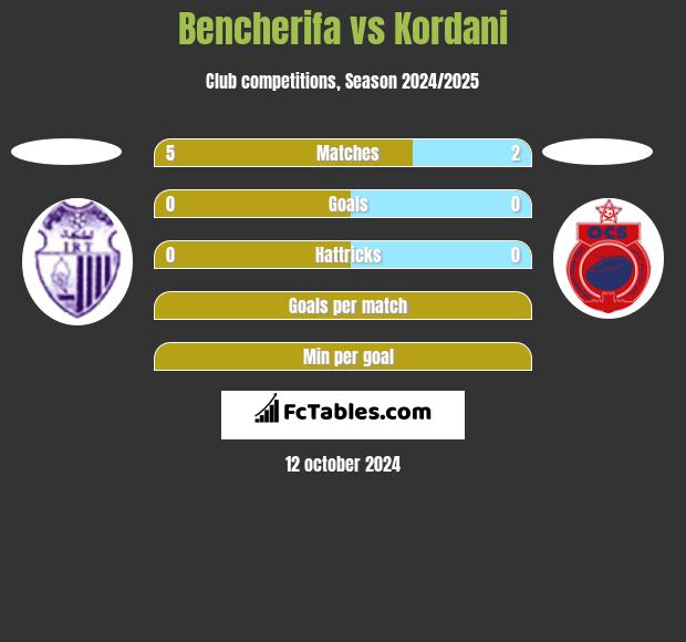 Bencherifa vs Kordani h2h player stats