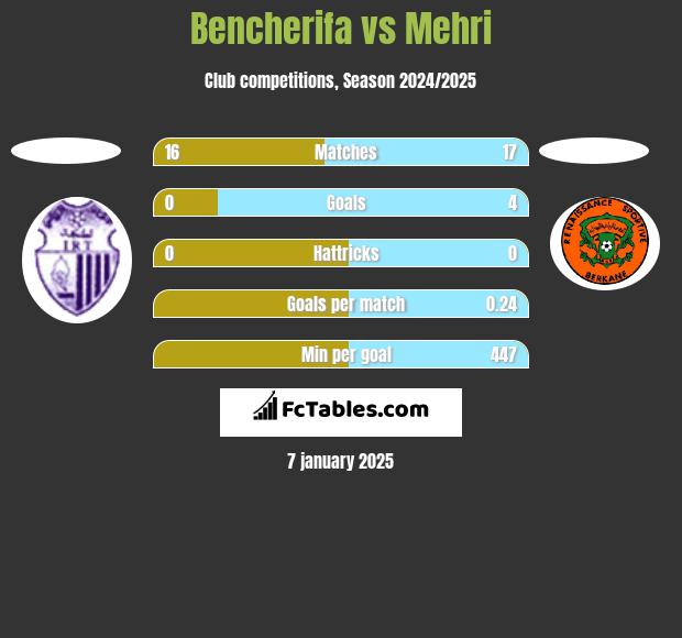 Bencherifa vs Mehri h2h player stats