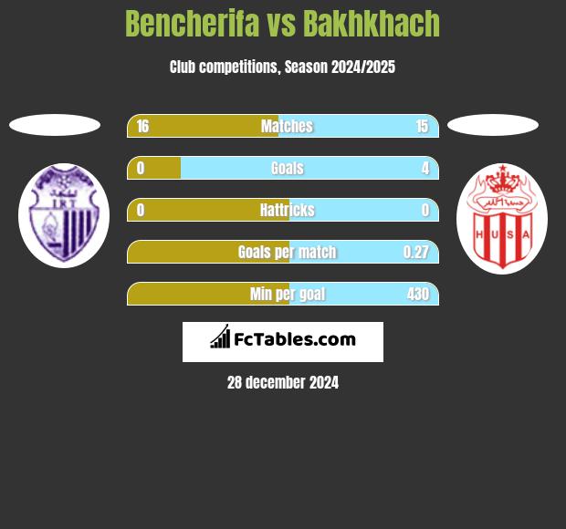 Bencherifa vs Bakhkhach h2h player stats