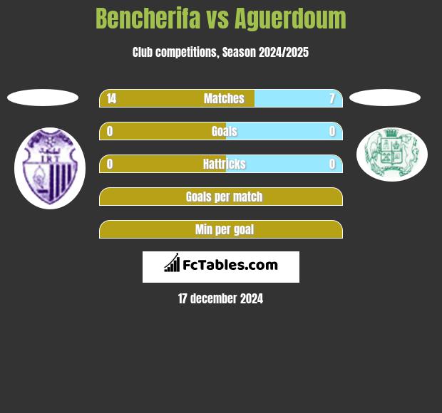 Bencherifa vs Aguerdoum h2h player stats