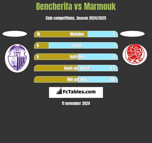 Bencherifa vs Marmouk h2h player stats