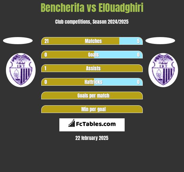 Bencherifa vs ElOuadghiri h2h player stats