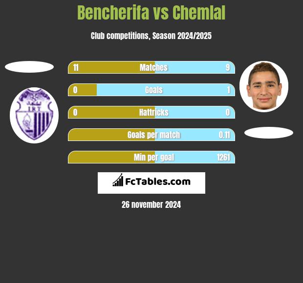 Bencherifa vs Chemlal h2h player stats