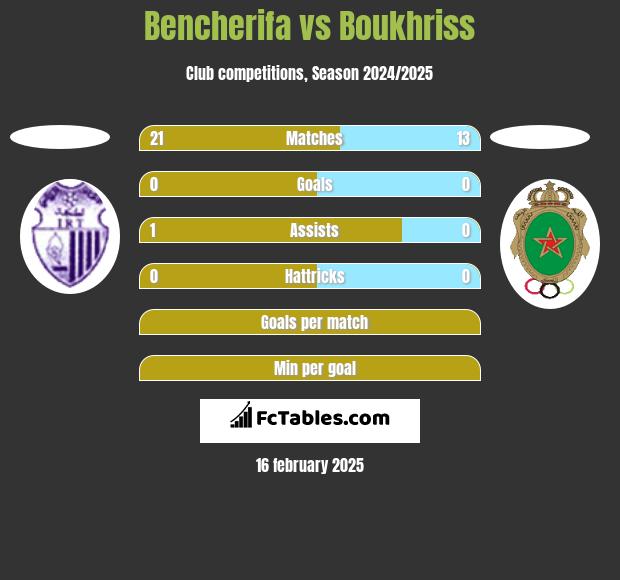 Bencherifa vs Boukhriss h2h player stats