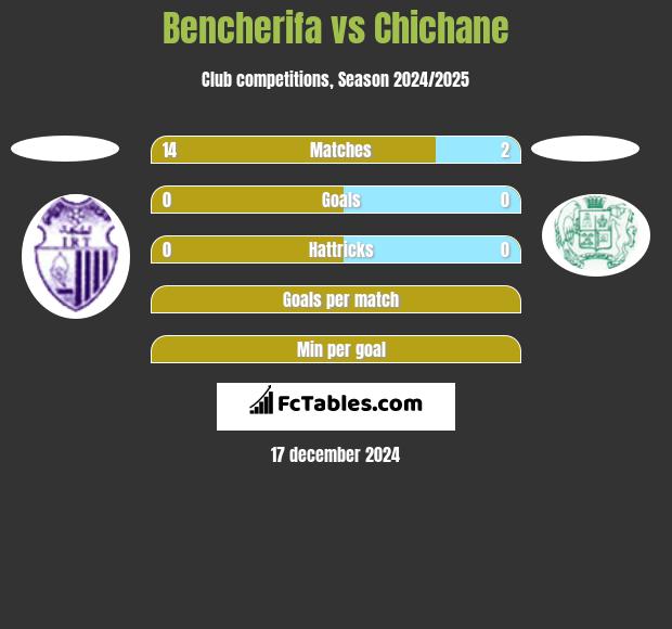 Bencherifa vs Chichane h2h player stats